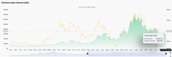 Прогноз цены Ethereum: ETH испытывает трудности ниже $2,150, поскольку медведи получают контроль
