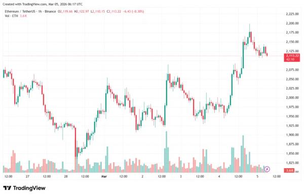 Биткоин протестировал уровень $74 000 Биткоин протестировал уровень $74 000