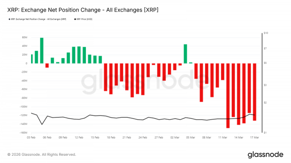 Цена XRP поднялась до $1,60 на фоне решения SEC о статусе криптовалют