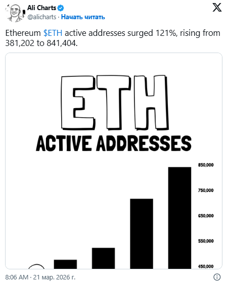 За четыре дня количество активных адресов Ethereum выросло на 121%