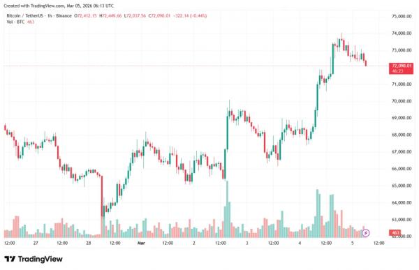 Биткоин протестировал уровень $74 000 Биткоин протестировал уровень $74 000