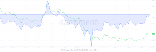 Цена XRP поднялась до $1,60 на фоне решения SEC о статусе криптовалют