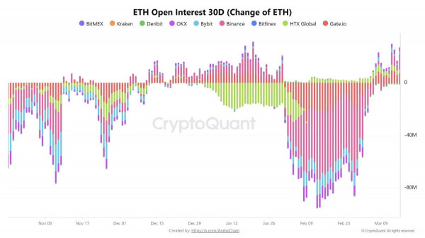 За сутки открытый интерес к Ethereum резко повысился на 18%