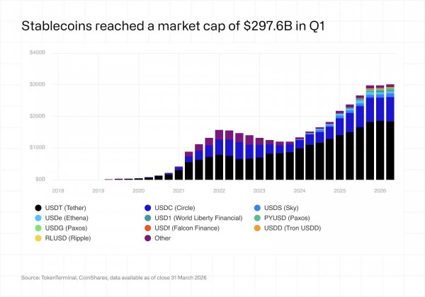 CoinShares зафиксировала слияние TradFi и DeFi в гибридные финансы CoinShares зафиксировала слияние TradFi и DeFi в гибридные финансы