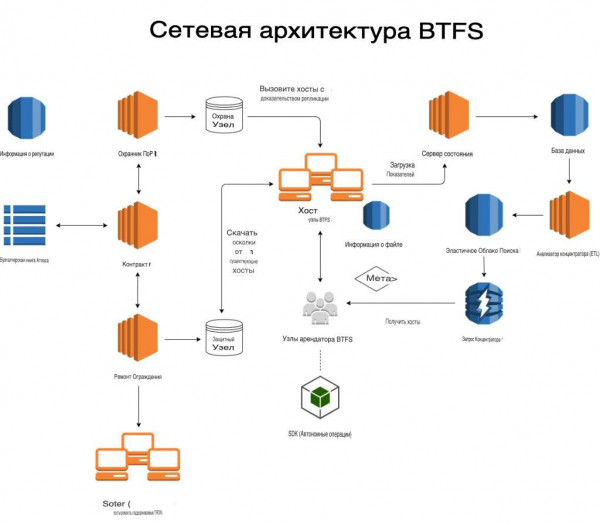 Что такое BTFS BitTorrent?