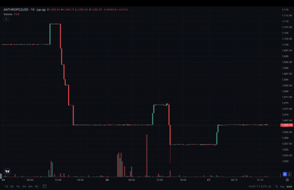 Трейдеры, торгующие акциями Anthropic до IPO, подняли предполагаемую рыночную капитализацию по данным блокчейна до 1 триллиона долларов