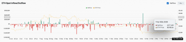 Прогноз цены Ethereum: быки и медведи борются около $2,150, при этом фонд конвертирует 5,000 ETH