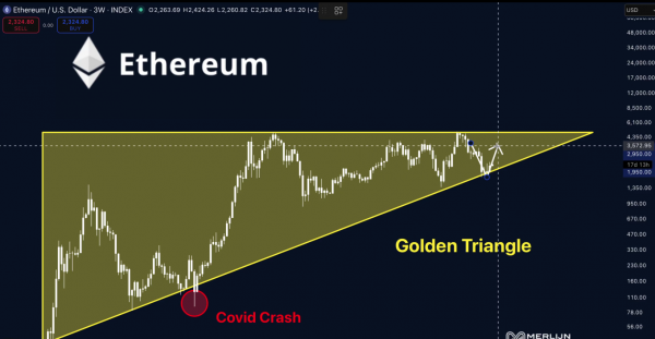 Два взлома, потеряно $606 млн, но Ethereum держится выше $2,300