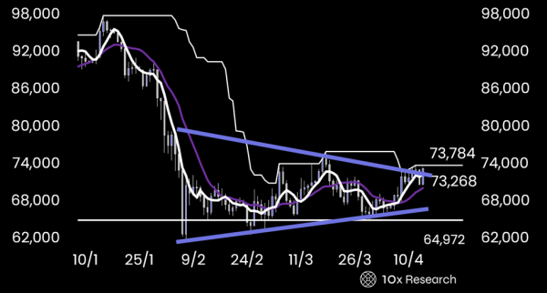 Биткоин готов к дальнейшему рывку вверх &mdash; 10x Research