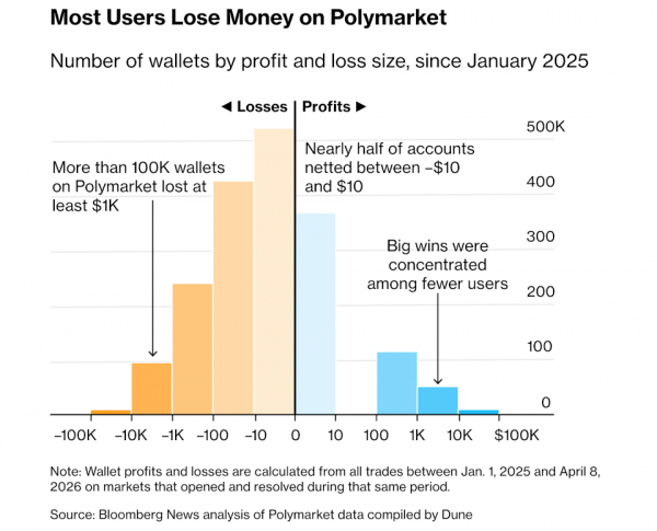 100 000 счетов Polymarket потеряли более $1000 с 2025 года