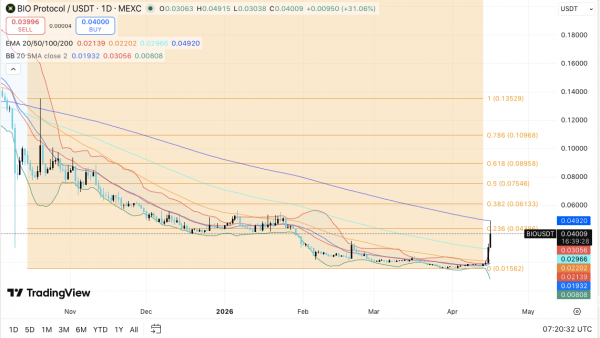 Прогноз цен Bio Protocol (BIO): BIO вырос на 123% &mdash; впереди новый бычий цикл?