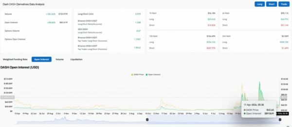 Прогноз цены Dash: DASH откатывается до $44 после скачка на 34%
