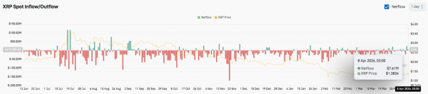 Прогноз цены XRP: XRP консолидируется после падения, когда Bulls Eye пробивается на $1.48