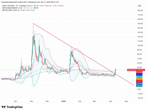 Прогноз цены Dash: DASH откатывается до $44 после скачка на 34%