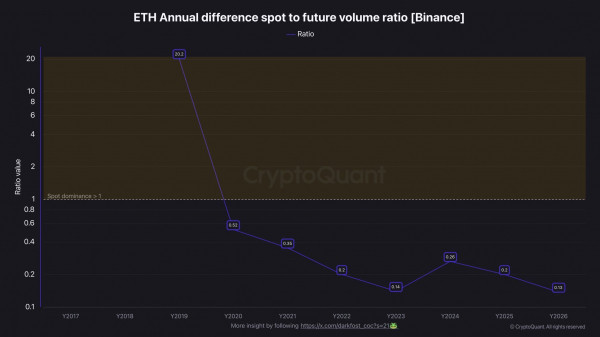 Объем торгов фьючерсами на Ethereum в семь раз превысил спот