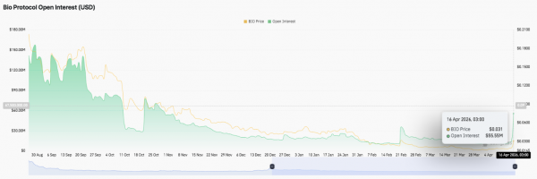 Прогноз цен Bio Protocol (BIO): BIO вырос на 123% &mdash; впереди новый бычий цикл?