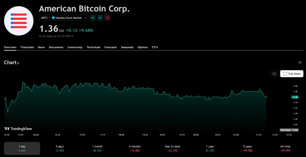 American Bitcoin ввела в эксплуатацию еще 11 298 устройств для майнинга