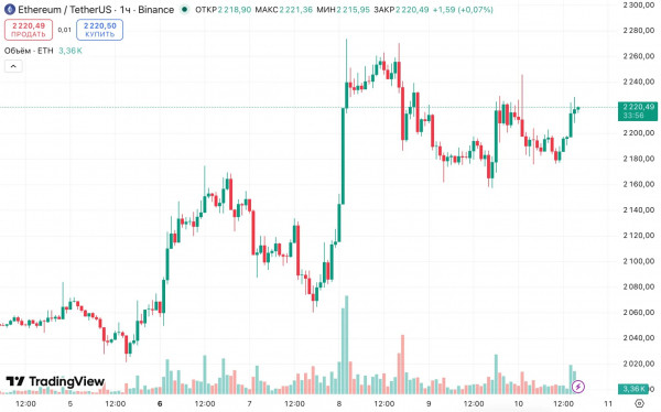 Активность в сети Ethereum приблизилась к ATH на фоне консолидации цены