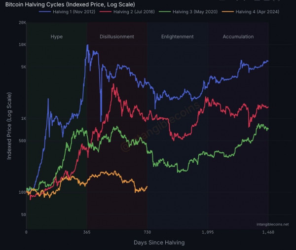 Текущее ценовое действие BTC демонстрирует резкое отставание: аналитик