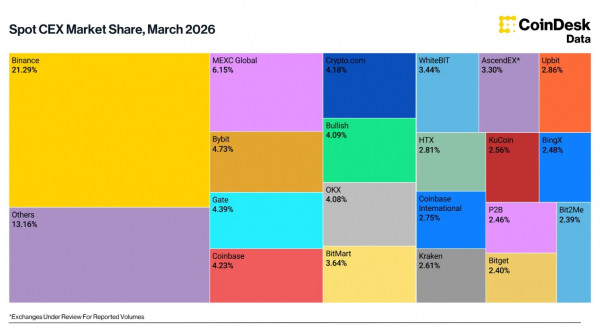 Доля деривативов на криптобиржах достигла максимума с 2023 года