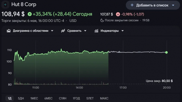 Акции майнера Hut 8 выросли на 35% после сделки на $9,8 млрд