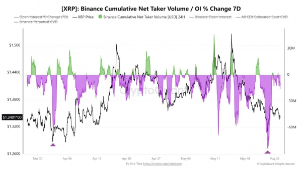 XRP удерживает ключевую поддержку, поскольку волна продаж на Binance не привела к прорыву
