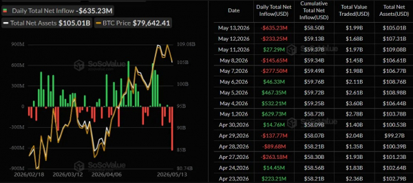 Биткоин провалил уровень $80 000 на фоне ускорения инфляции в США Биткоин провалил уровень $80 000 на фоне ускорения инфляции в США