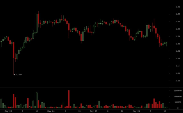 XRP удерживает ключевую поддержку, поскольку волна продаж на Binance не привела к прорыву