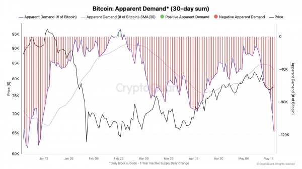 Биткоин: обзор за 23 мая &mdash; откат ниже $75 000 и бегство институционалов