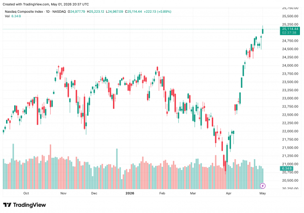 Трамп заявляет о завершении конфликта с Ираном, Nasdaq устанавливает рекордный максимум, биткоин поднялся на 2,5%