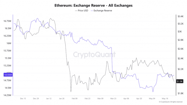 Перестановки в EF, новый вектор развития и распродажи китов: что происходит с Ethereum?