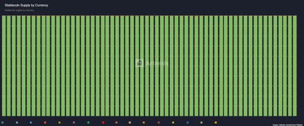Недолларовые стейблкоины не могут занять и 0,5% рынка Недолларовые стейблкоины не могут занять и 0,5% рынка