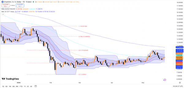 Прогноз цены Chainlink: LINK Bulls Eye прорывается на $11 на фоне снижения давления продаж Прогноз цены Chainlink: LINK Bulls Eye прорывается на $11 на фоне снижения давления продаж