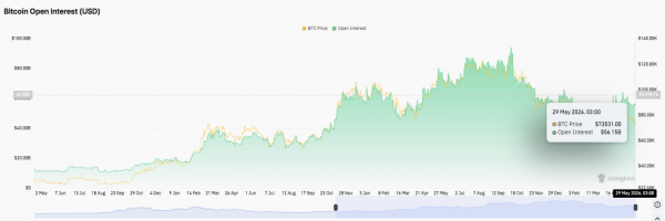 Прогноз цены биткоина: BTC рискует более глубоким откатом ниже 72 тысяч долларов Прогноз цены биткоина: BTC рискует более глубоким откатом ниже 72 тысяч долларов