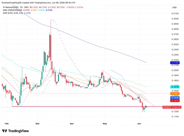 Прогноз цены Pi Network: 400 приложений попали в Testnet при пробивании PI ниже $0.13