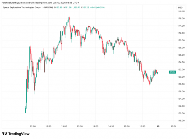 Прогноз цены SPCX: крупнейшее в мире IPO закрылось с ростом на 19%, а история показывает, что покупатели потеряли 44% Прогноз цены SPCX: крупнейшее в мире IPO закрылось с ростом на 19%, а история показывает, что покупатели потеряли 44%