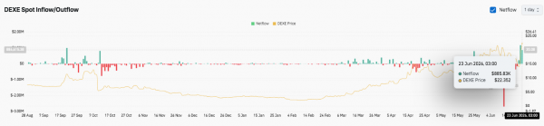 Прогноз цены DeXe: DEXE вырос на 62%, а быки целятся на прорыв к $26