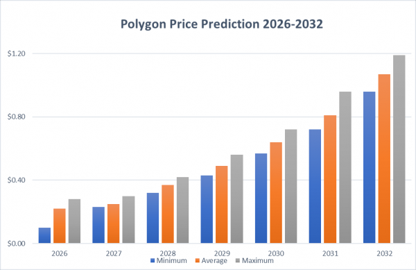 Прогноз цен на Polygon на 2026-2032 годы: Восстановит ли POL свой исторический максимум в ближайшее время?