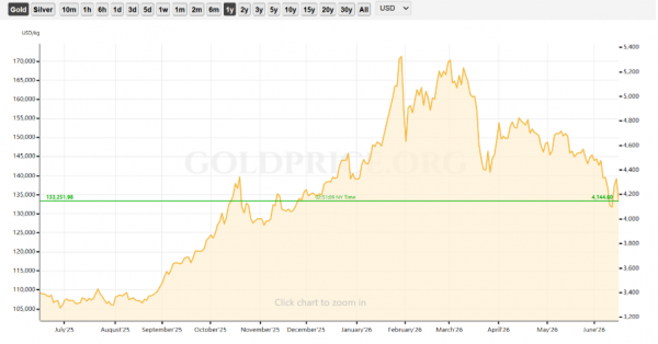 Goldman Sachs снизил прогноз по цене золота на конец года с $5,400 до $4,900 за унцию Goldman Sachs снизил прогноз по цене золота на конец года с $5,400 до $4,900 за унцию