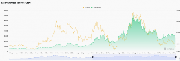 Прогноз цены Ethereum: ETH сталкивается с риском снижения, поскольку оттоки ETF компенсируют стабильный открытый интерес Прогноз цены Ethereum: ETH сталкивается с риском снижения, поскольку оттоки ETF компенсируют стабильный открытый интерес
