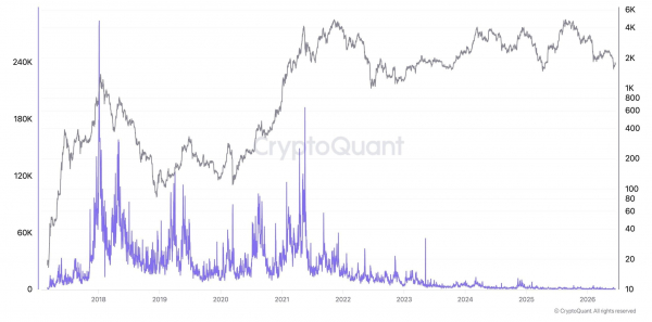 Cryptoquant: Ротация между BTC и альткойнами прекратилась, и эпоха &laquo;альт-сезона&raquo; может подойти к концу
