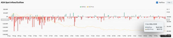 Прогноз цены Cardano: нисходящий тренд ADA продолжается, а поддержка $0.207 становится критически важным полем битвы