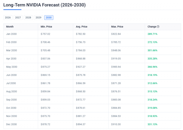 Могут ли акции компании Nvidia подорожать до $1000 к 2030 году?