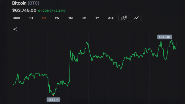 Биткойн вновь преодолел отметку в 63 000 долларов, а Nasdaq отыграл 1,3 % после самого сильного падения за год