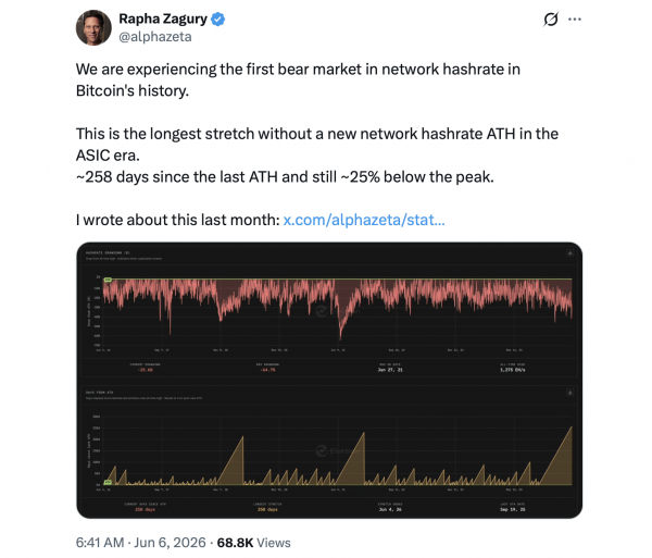 Эксперт отмечает первый медвежий рынок хешрейта биткоина на фоне сокращения мощности сети на 145 ЭХ/с Эксперт отмечает первый медвежий рынок хешрейта биткоина на фоне сокращения мощности сети на 145 ЭХ/с