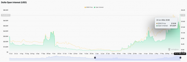 Прогноз цены DeXe: DEXE вырос на 62%, а быки целятся на прорыв к $26