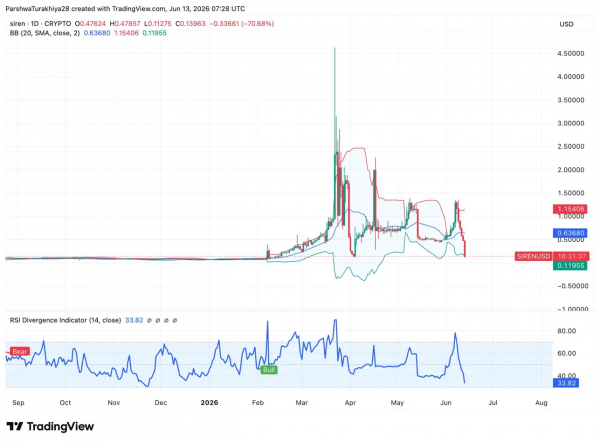 Прогноз цены SIREN: SIREN рухнул на 70% за одну свечу при 94% предложения в одном кошельке Прогноз цены SIREN: SIREN рухнул на 70% за одну свечу при 94% предложения в одном кошельке