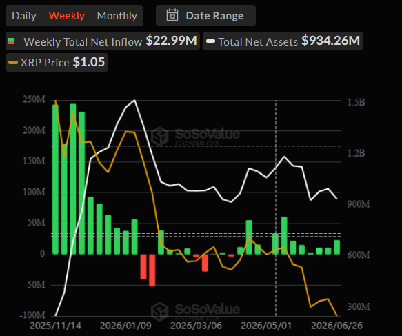 XRP удерживается выше $1 благодаря поступлению капитала в XRP-ETF