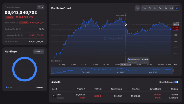 Ставка Bitmine на Ethereum приближается к убытку в $9 млрд, поскольку Ethereum падает ниже 1800 долларов