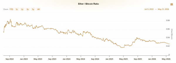 Почему Ethereum отстал от биткоина на 65% после The Merge: инсайдер назвал главную причину
